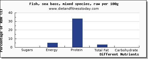 chart to show highest sugars in sugar in sea bass per 100g